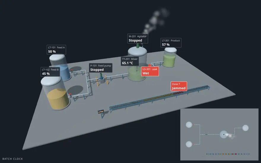 Project 3, the Industrial Plant HMI, as chapter 16 leaves it, running from about 83 seconds: steam off the mixer, the leak detector under the product line's flange reading Wet, and every vessel at its level.